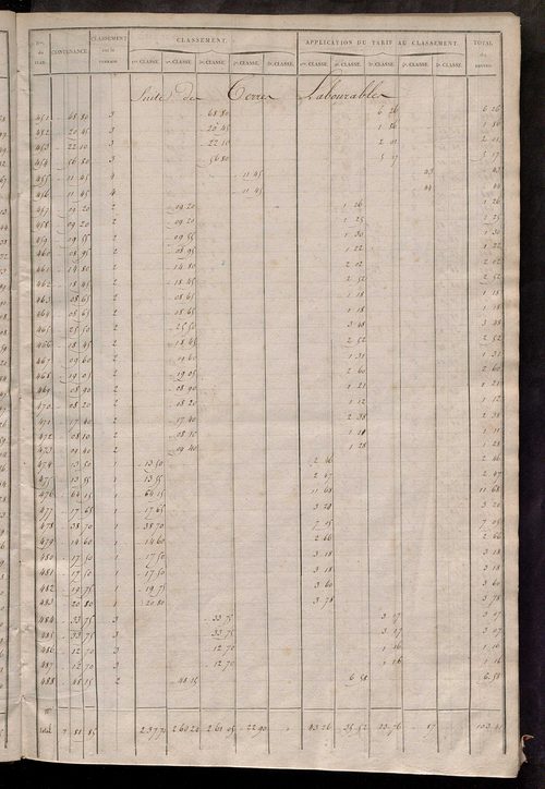 Relevé des numéros de propriétés non bâties de même nature ; relevé des propriétés bâties ; récapitulation de la contenance et du revenu imposables des propriétés.