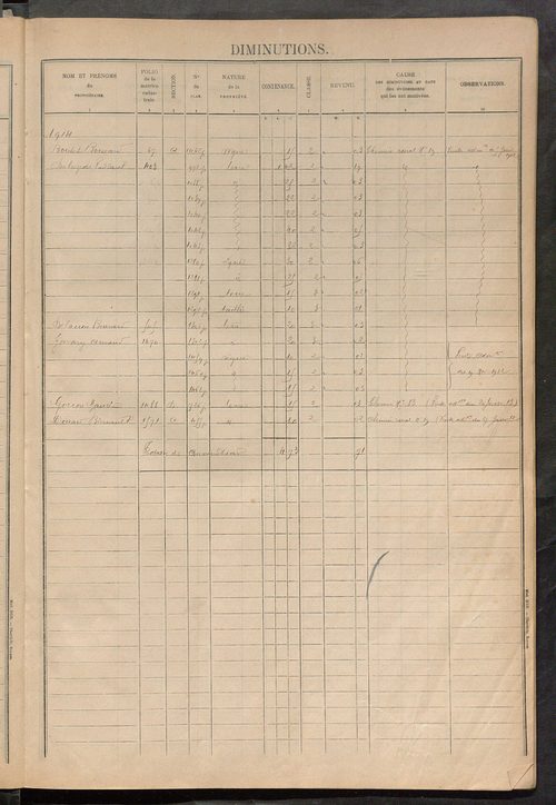 Augmentations et diminutions, 1913-1914, matrice des propriétés foncières, fol. 2141 à 2268 ; table alphabétique des propriétaires.