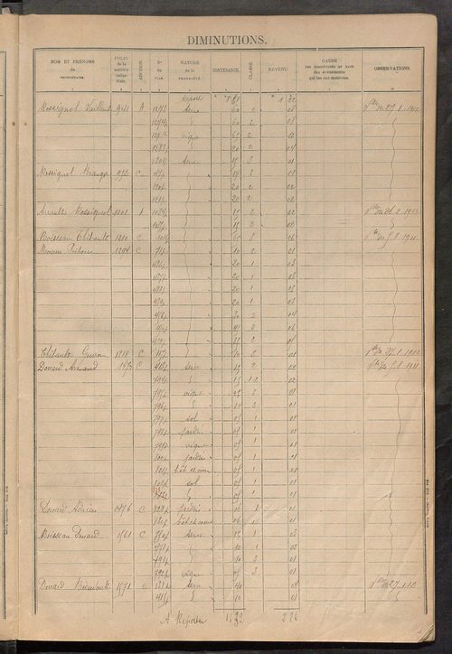 Augmentations et diminutions, 1913-1914, matrice des propriétés foncières, fol. 2141 à 2268 ; table alphabétique des propriétaires.