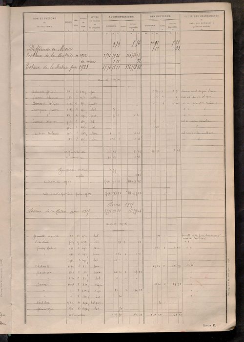 Tableau présentant les augmentations et les diminutions survenues dans la matière imposable ; récapitulation ; table alphabétique des propriétaires ; matrice des propriétés non bâties, fol. 1 à 488.