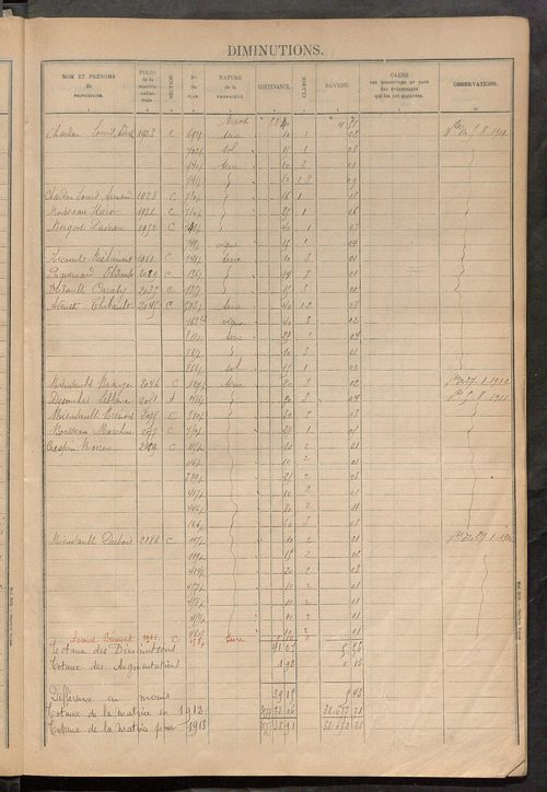 Augmentations et diminutions, 1913-1914, matrice des propriétés foncières, fol. 2141 à 2268 ; table alphabétique des propriétaires.
