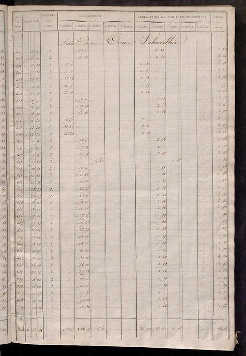 Relevé des numéros de propriétés non bâties de même nature ; relevé des propriétés bâties ; récapitulation de la contenance et du revenu imposables des propriétés.