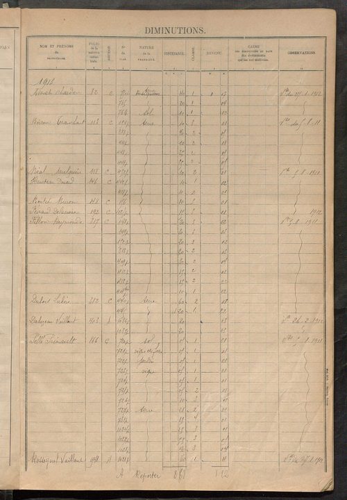 Augmentations et diminutions, 1913-1914, matrice des propriétés foncières, fol. 2141 à 2268 ; table alphabétique des propriétaires.