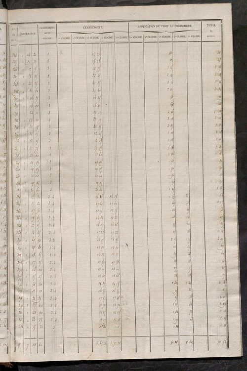 Relevé des numéros de propriétés non bâties de même nature ; relevé des propriétés bâties ; récapitulation de la contenance et du revenu imposables des propriétés.