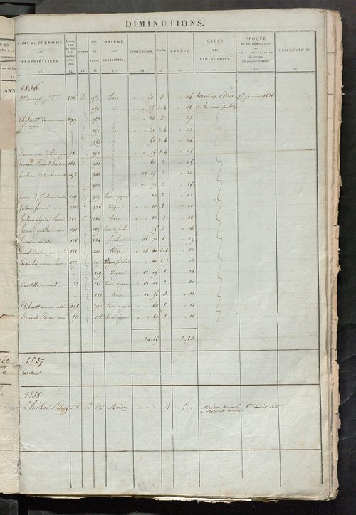 Matrice des propriétés foncières ; registre présentant les augmentations et les diminutions survenues dans les contenances et les revenus portés sur les matrices cadastrales, 1836-1914 ; récapitulation des contenances et des revenus imposables, 1834 ; tab