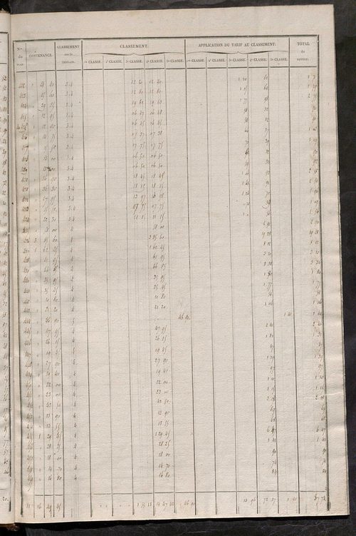 Relevé des numéros de propriétés non bâties de même nature ; relevé des propriétés bâties ; récapitulation de la contenance et du revenu imposables des propriétés.