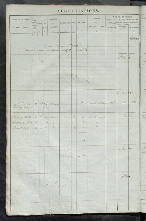 Matrice des propriétés foncières ; registre présentant les augmentations et les diminutions survenues dans les contenances et les revenus portés sur les matrices cadastrales, 1836-1914 ; récapitulation des contenances et des revenus imposables, 1834 ; tab