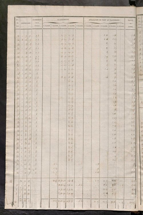 Relevé des numéros de propriétés non bâties de même nature ; relevé des propriétés bâties ; récapitulation de la contenance et du revenu imposables des propriétés.