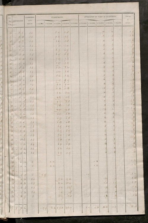 Relevé des numéros de propriétés non bâties de même nature ; relevé des propriétés bâties ; récapitulation de la contenance et du revenu imposables des propriétés.