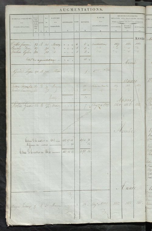 Matrice des propriétés foncières ; registre présentant les augmentations et les diminutions survenues dans les contenances et les revenus portés sur les matrices cadastrales, 1836-1914 ; récapitulation des contenances et des revenus imposables, 1834 ; tab