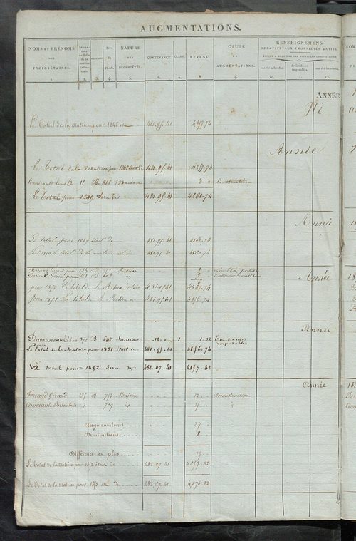 Matrice des propriétés foncières ; registre présentant les augmentations et les diminutions survenues dans les contenances et les revenus portés sur les matrices cadastrales, 1836-1914 ; récapitulation des contenances et des revenus imposables, 1834 ; tab