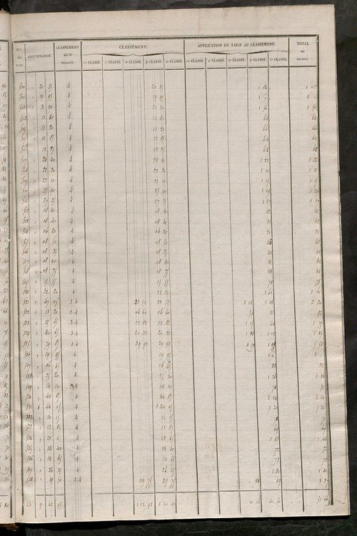 Relevé des numéros de propriétés non bâties de même nature ; relevé des propriétés bâties ; récapitulation de la contenance et du revenu imposables des propriétés.