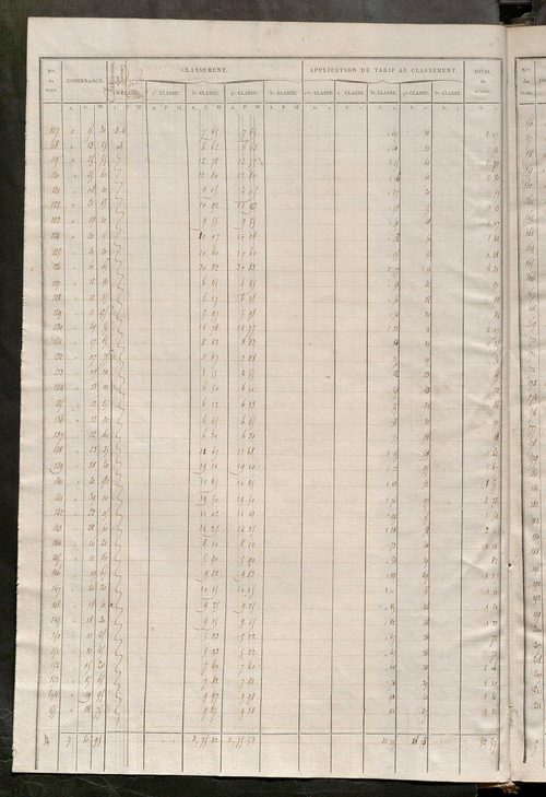 Relevé des numéros de propriétés non bâties de même nature ; relevé des propriétés bâties ; récapitulation de la contenance et du revenu imposables des propriétés.
