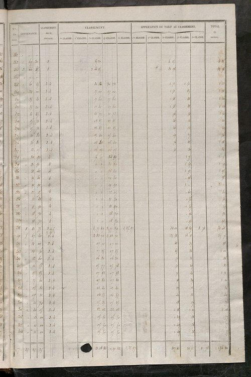 Relevé des numéros de propriétés non bâties de même nature ; relevé des propriétés bâties ; récapitulation de la contenance et du revenu imposables des propriétés.