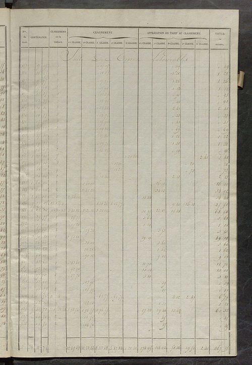 Relevé des numéros de propriétés non bâties de même nature ; relevé des propriétés bâties ; récapitulation de la contenance et du revenu imposables des propriétés.
