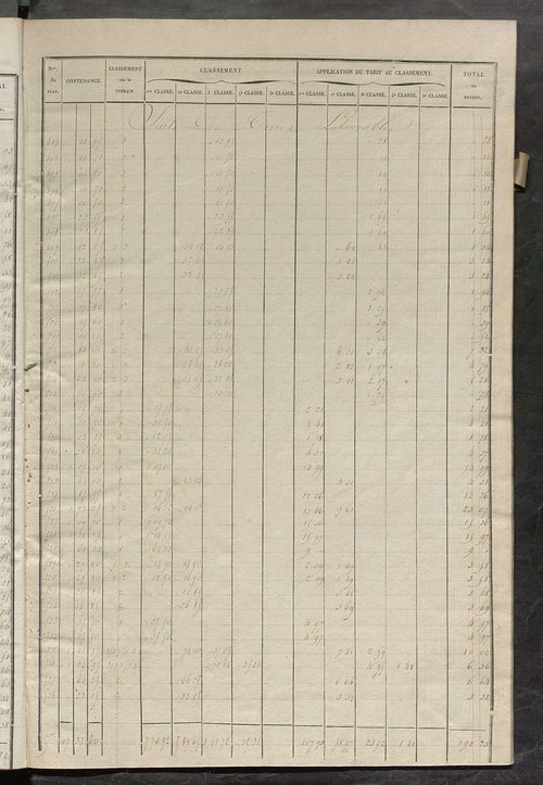 Relevé des numéros de propriétés non bâties de même nature ; relevé des propriétés bâties ; récapitulation de la contenance et du revenu imposables des propriétés.