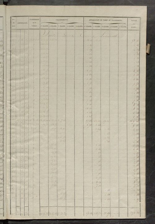 Relevé des numéros de propriétés non bâties de même nature ; relevé des propriétés bâties ; récapitulation de la contenance et du revenu imposables des propriétés.