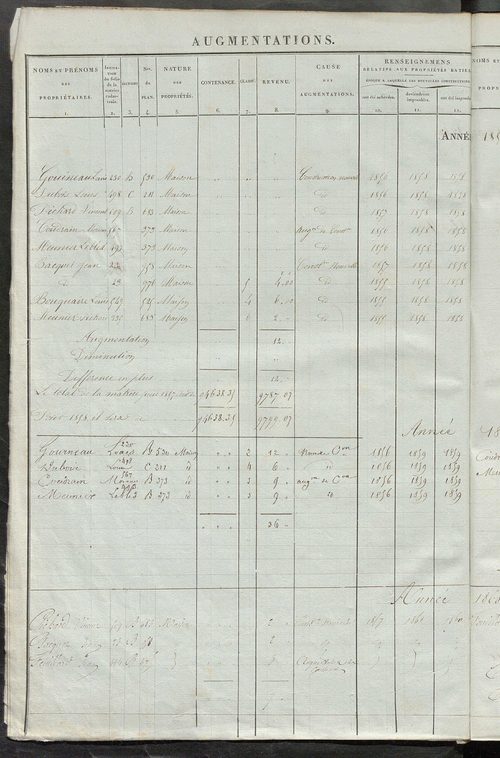 Registre présentant les augmentations et les diminutions survenues dans les contenances et les revenus portés sur les matrices cadastrales, 1836-1914 ; récapitulation des contenances et des revenus imposables, 1834 ; matrice des propriétés foncières, fol.