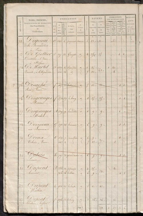 Matrice de rôle pour la contribution foncière et celle des portes et fenêtres.