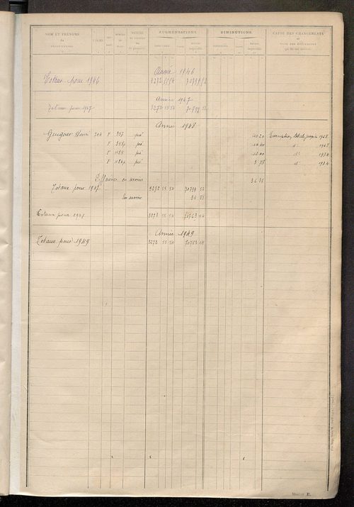 Tableau présentant les augmentations et les diminutions survenues dans la matière imposable ; récapitulation ; table alphabétique des propriétaires ; matrice des propriétés non bâties, fol. 1 à 500.
