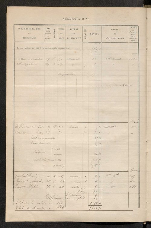 Matrice des propriétés bâties ; augmentations et diminutions, 1883-1891 ; séparation des revenus cadastraux afférents, pour l'année 1882, aux propriétés bâties et non bâties (état-balance) ; table alphabétique des propriétaires.