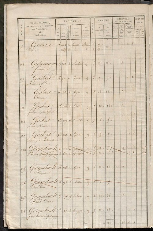 Matrice de rôle pour la contribution foncière et celle des portes et fenêtres.