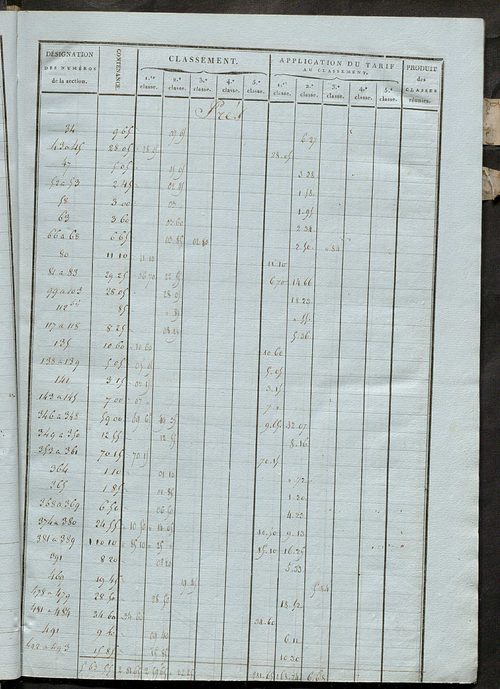 Relevé des numéros de même nature de culture.
