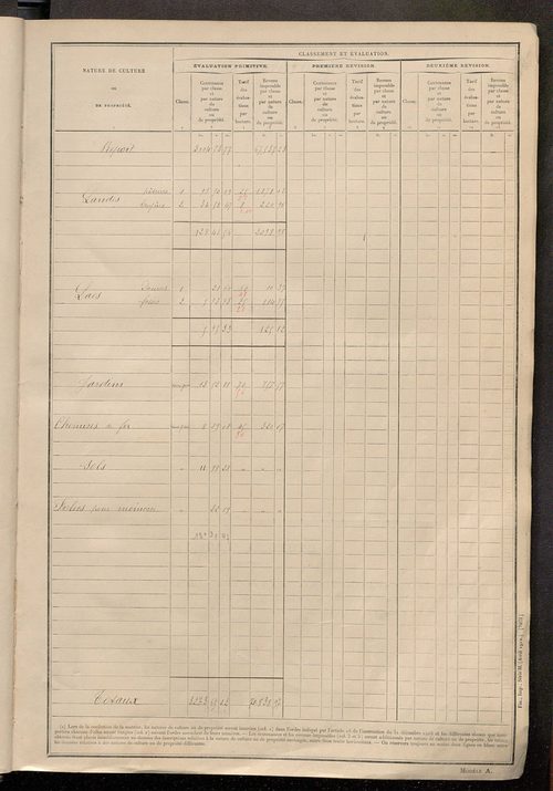 Tableau présentant les augmentations et les diminutions survenues dans la matière imposable ; récapitulation ; table alphabétique des propriétaires ; matrice des propriétés non bâties, fol. 1 à 500.