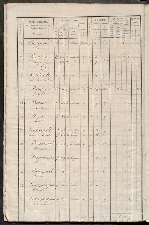 Matrice de rôle pour la contribution foncière et celle des portes et fenêtres.