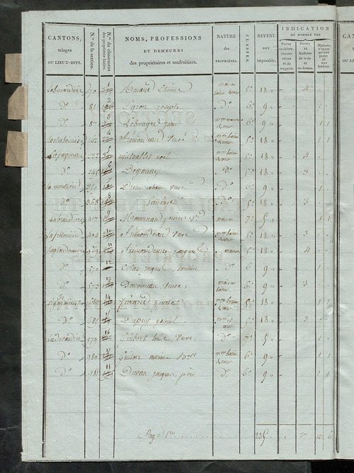 Tableau indicatif des propriétaires et des propriétés bâties.