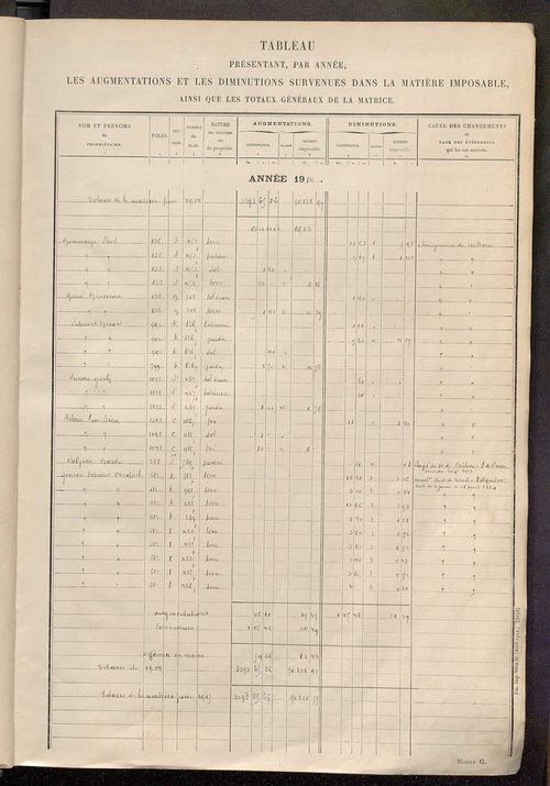 Tableau présentant les augmentations et les diminutions survenues dans la matière imposable ; récapitulation ; table alphabétique des propriétaires ; matrice des propriétés non bâties, fol. 1 à 500.