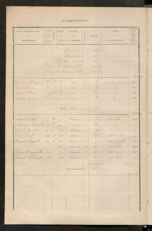 Matrice des propriétés bâties ; augmentations et diminutions, 1883-1891 ; séparation des revenus cadastraux afférents, pour l'année 1882, aux propriétés bâties et non bâties (état-balance) ; table alphabétique des propriétaires.