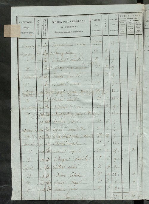 Tableau indicatif des propriétaires et des propriétés bâties.