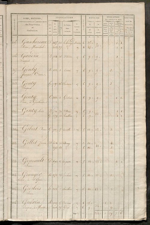 Matrice de rôle pour la contribution foncière et celle des portes et fenêtres.