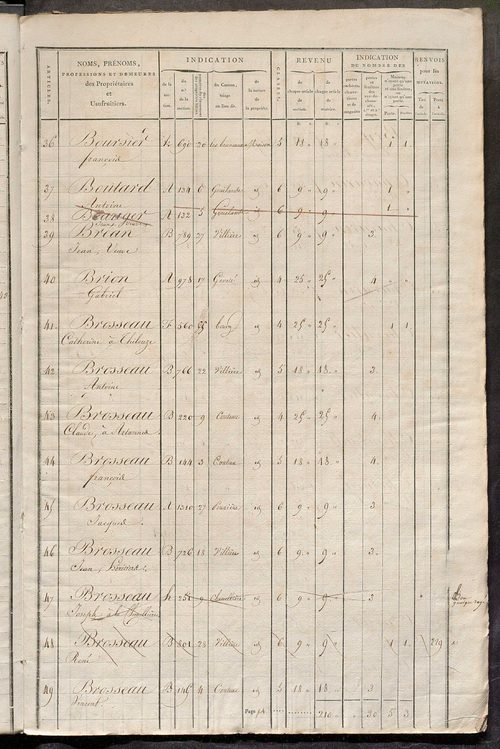 Matrice de rôle pour la contribution foncière et celle des portes et fenêtres.