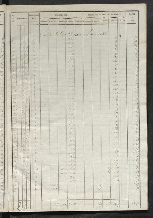Relevé des numéros de propriétés non bâties de même nature ; relevé des propriétés bâties ; récapitulation de la contenance et du revenu imposables des propriétés.