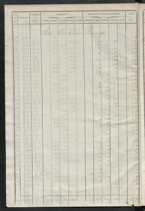Relevé des numéros de propriétés non bâties de même nature ; relevé des propriétés bâties ; récapitulation de la contenance et du revenu imposables des propriétés.