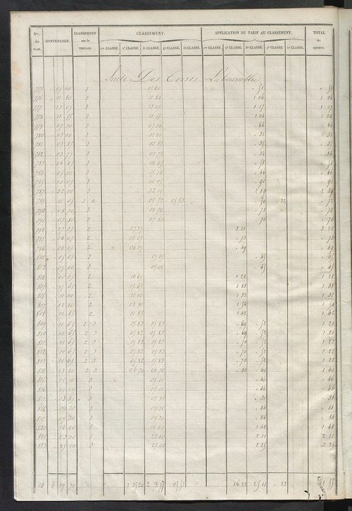 Relevé des numéros de propriétés non bâties de même nature ; relevé des propriétés bâties ; récapitulation de la contenance et du revenu imposables des propriétés.