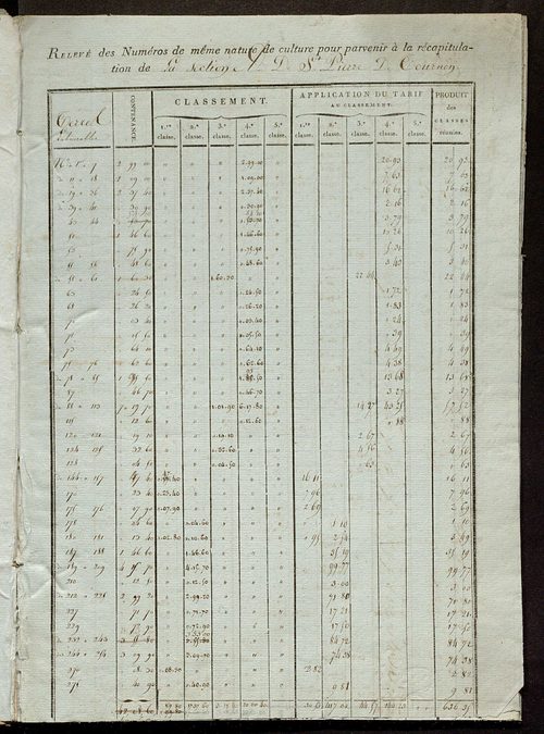 Relevé des numéros de même nature de culture.