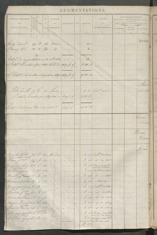 Registre présentant les augmentations et les diminutions survenues dans les contenances et les revenus portés sur les matrices cadastrales, 1826-1914 ; récapitulation des contenances et des revenus imposables, 1822 ; matrice des propriétés foncières, fol.