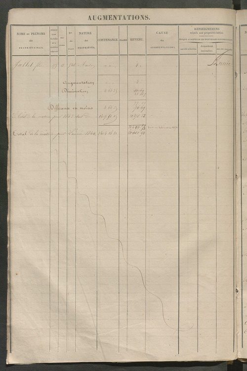 Registre présentant les augmentations et les diminutions survenues dans les contenances et les revenus portés sur les matrices cadastrales, 1826-1914 ; récapitulation des contenances et des revenus imposables, 1822 ; matrice des propriétés foncières, fol.