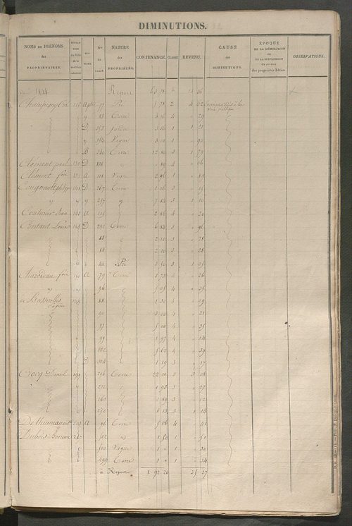 Registre présentant les augmentations et les diminutions survenues dans les contenances et les revenus portés sur les matrices cadastrales, 1826-1914 ; récapitulation des contenances et des revenus imposables, 1822 ; matrice des propriétés foncières, fol.