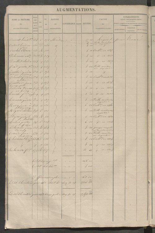 Registre présentant les augmentations et les diminutions survenues dans les contenances et les revenus portés sur les matrices cadastrales, 1826-1914 ; récapitulation des contenances et des revenus imposables, 1822 ; matrice des propriétés foncières, fol.