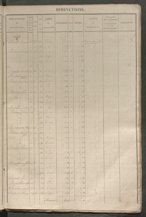 Registre présentant les augmentations et les diminutions survenues dans les contenances et les revenus portés sur les matrices cadastrales, 1826-1914 ; récapitulation des contenances et des revenus imposables, 1822 ; matrice des propriétés foncières, fol.