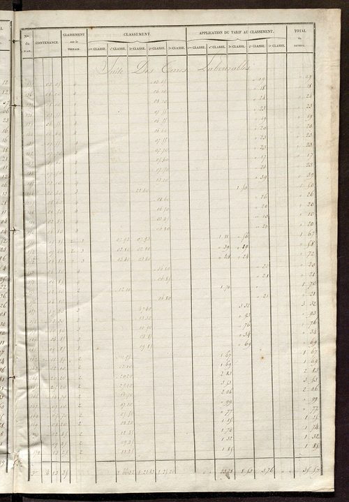 Relevé des numéros de propriétés non bâties de même nature ; relevé des propriétés bâties ; récapitulation de la contenance et du revenu imposables des propriétés.
