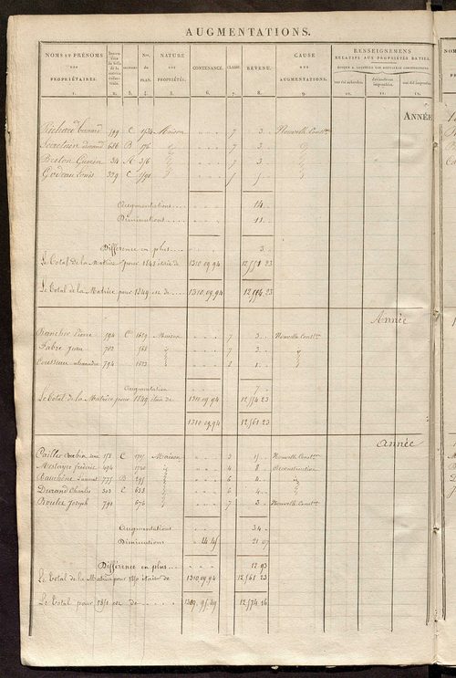 Registre présentant les augmentations et les diminutions survenues dans les contenances et les revenus portés sur les matrices cadastrales, 1839-1914 ; récapitulation des contenances et des revenus imposables, 1838 ; matrice des propriétés foncières, fol.