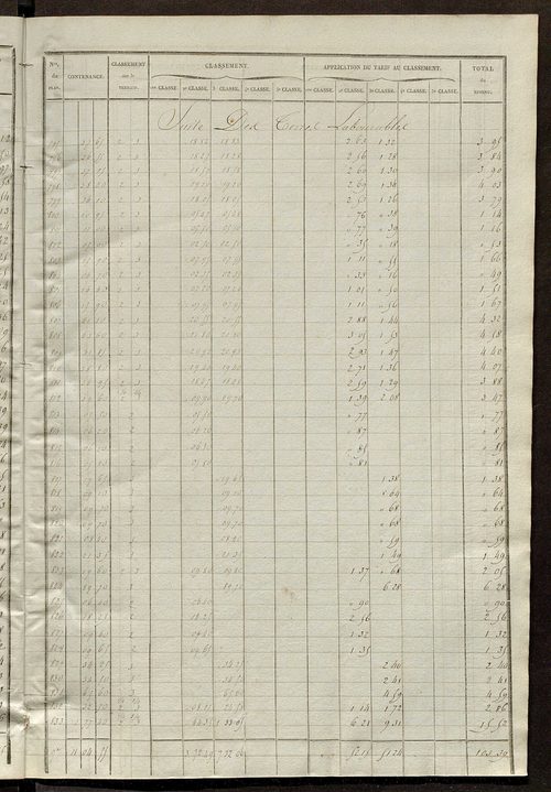 Relevé des numéros de propriétés non bâties de même nature ; relevé des propriétés bâties ; récapitulation de la contenance et du revenu imposables des propriétés.