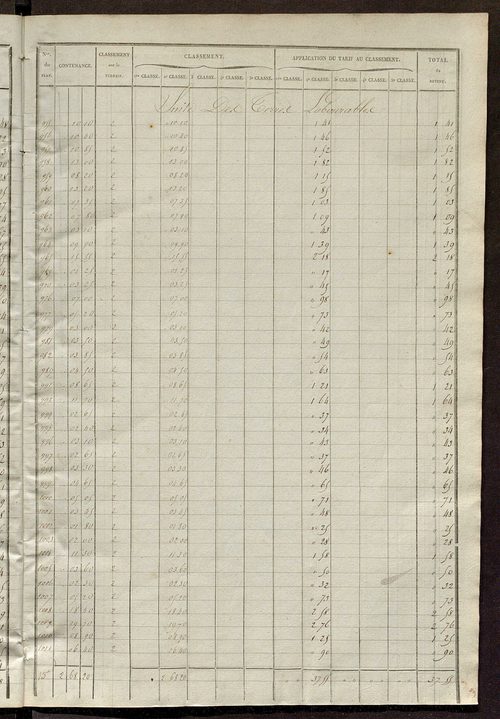 Relevé des numéros de propriétés non bâties de même nature ; relevé des propriétés bâties ; récapitulation de la contenance et du revenu imposables des propriétés.