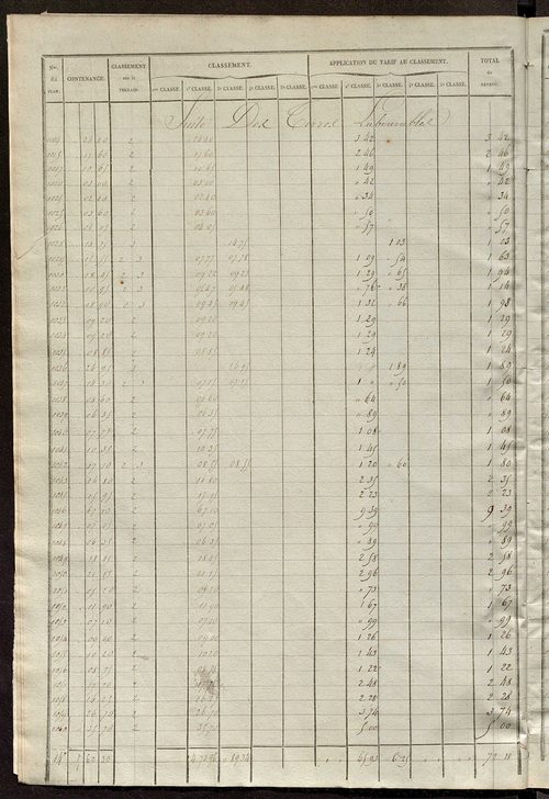 Relevé des numéros de propriétés non bâties de même nature ; relevé des propriétés bâties ; récapitulation de la contenance et du revenu imposables des propriétés.