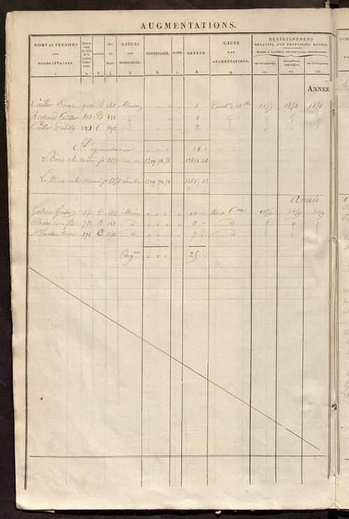 Registre présentant les augmentations et les diminutions survenues dans les contenances et les revenus portés sur les matrices cadastrales, 1839-1914 ; récapitulation des contenances et des revenus imposables, 1838 ; matrice des propriétés foncières, fol.